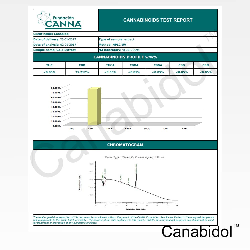 75 percentCBD hplc