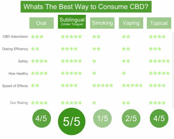 Best way to consumer