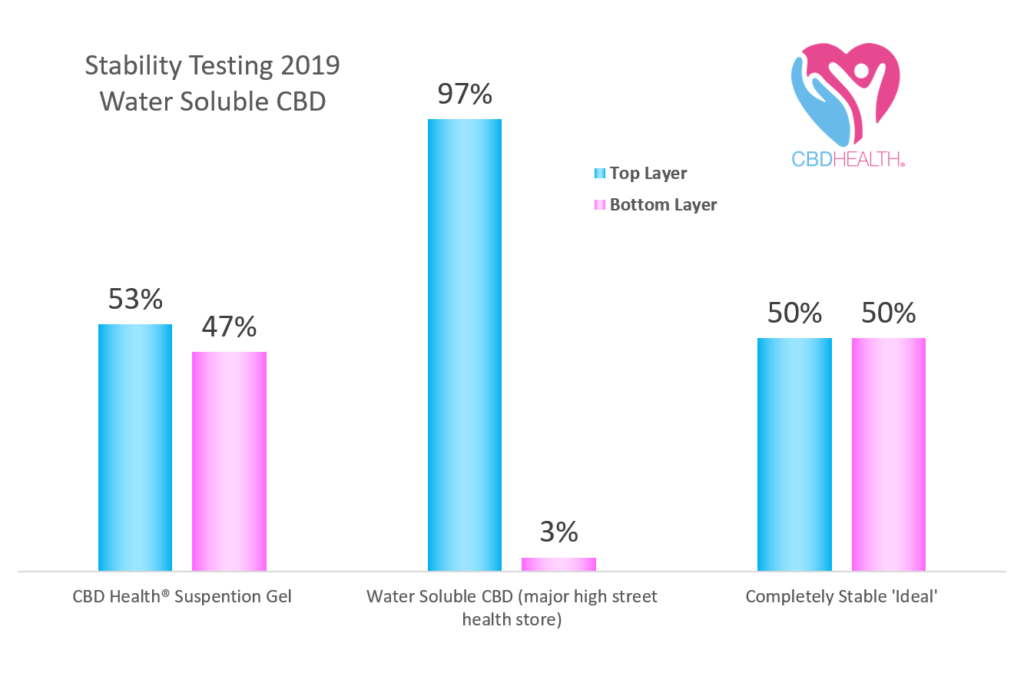 Water Soluble Test CBD Health